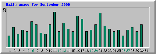 Daily usage for September 2009