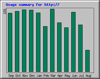 Usage summary for http://