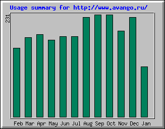 Usage summary for http://www.avango.ru/