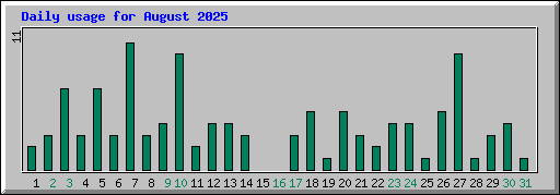 Daily usage for August 2025