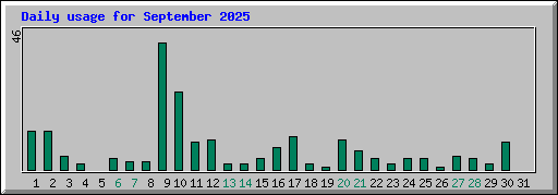 Daily usage for September 2025