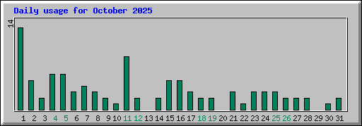 Daily usage for October 2025