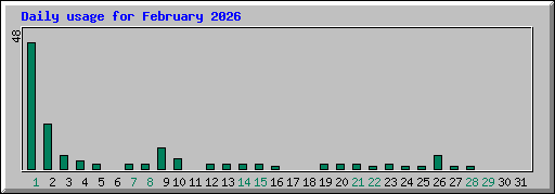 Daily usage for February 2026