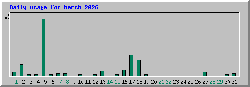 Daily usage for March 2026