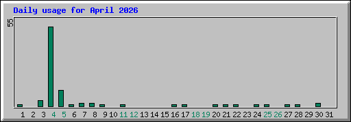 Daily usage for April 2026