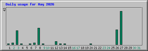 Daily usage for May 2026
