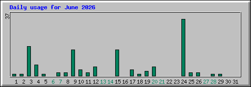 Daily usage for June 2026
