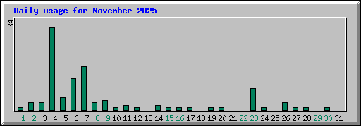 Daily usage for November 2025