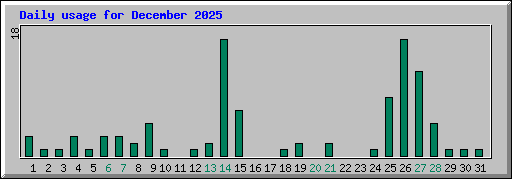 Daily usage for December 2025