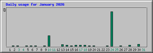 Daily usage for January 2026