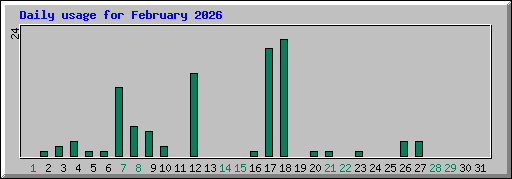 Daily usage for February 2026