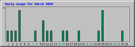 Daily usage for March 2026