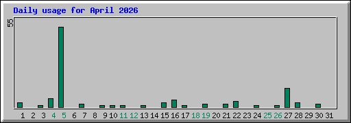 Daily usage for April 2026