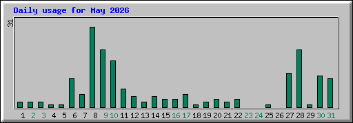 Daily usage for May 2026