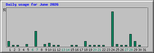 Daily usage for June 2026