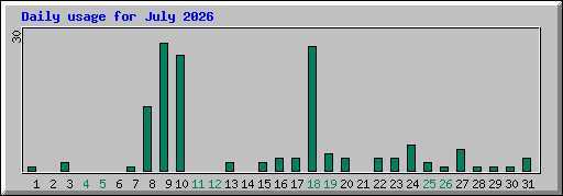 Daily usage for July 2026
