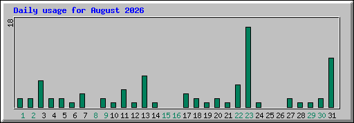 Daily usage for August 2026