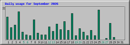 Daily usage for September 2026