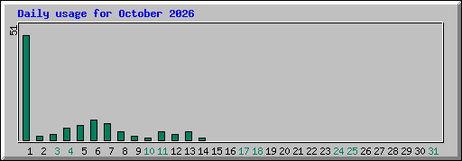 Daily usage for October 2026