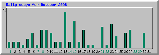 Daily usage for October 2023