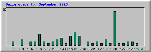 Daily usage for September 2023