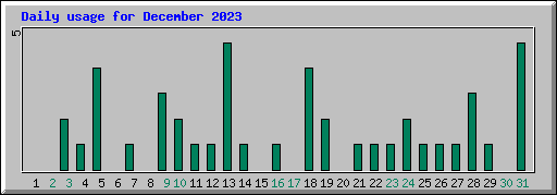 Daily usage for December 2023