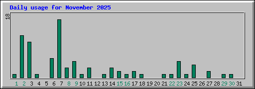 Daily usage for November 2025