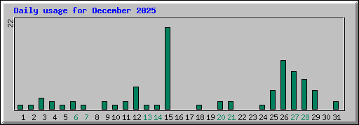 Daily usage for December 2025