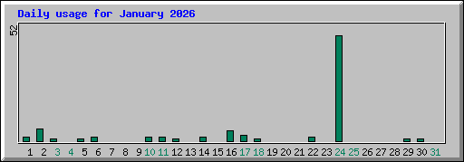 Daily usage for January 2026