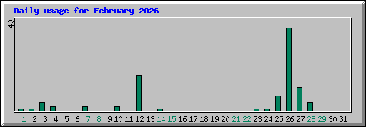 Daily usage for February 2026