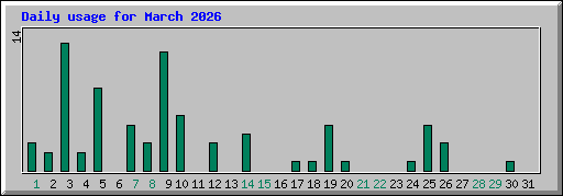 Daily usage for March 2026