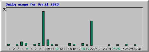 Daily usage for April 2026