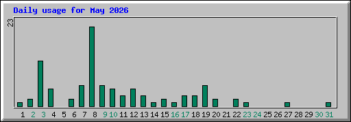 Daily usage for May 2026