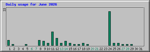 Daily usage for June 2026