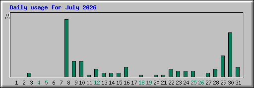 Daily usage for July 2026
