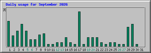 Daily usage for September 2026