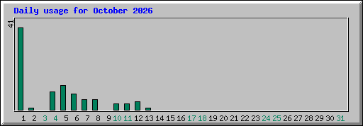 Daily usage for October 2026