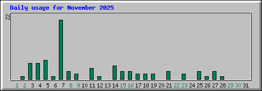 Daily usage for November 2025