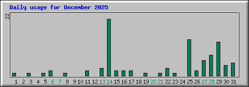 Daily usage for December 2025