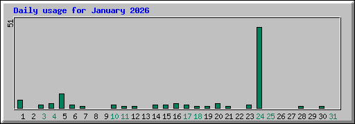Daily usage for January 2026