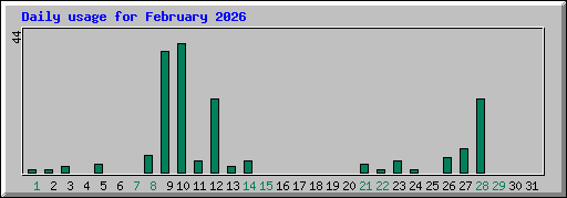Daily usage for February 2026
