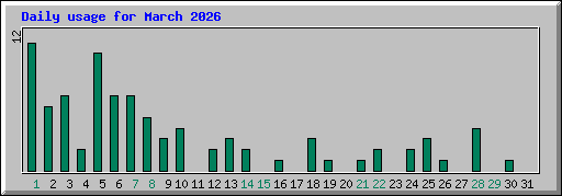 Daily usage for March 2026