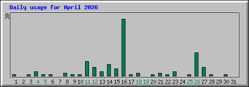 Daily usage for April 2026