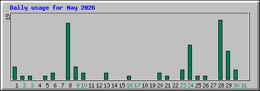 Daily usage for May 2026