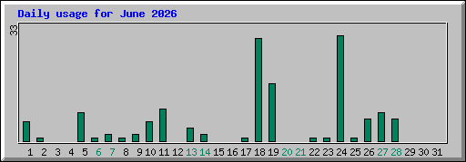 Daily usage for June 2026