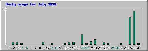 Daily usage for July 2026