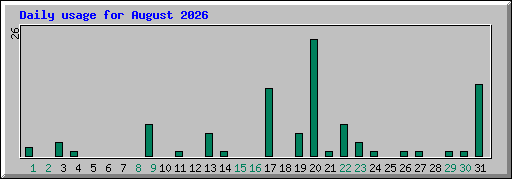 Daily usage for August 2026