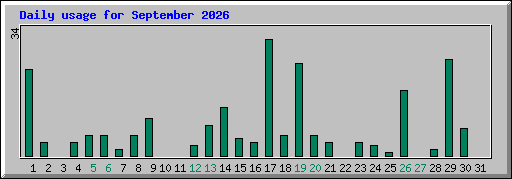 Daily usage for September 2026
