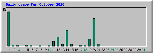 Daily usage for October 2026
