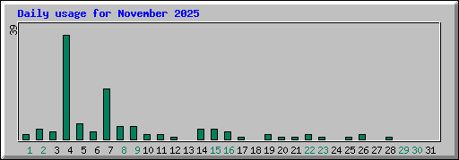 Daily usage for November 2025